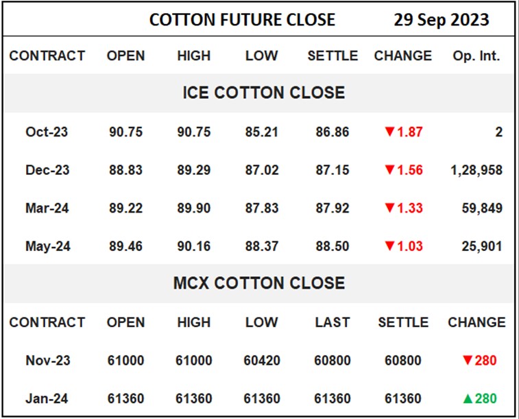 Cotton Future Close